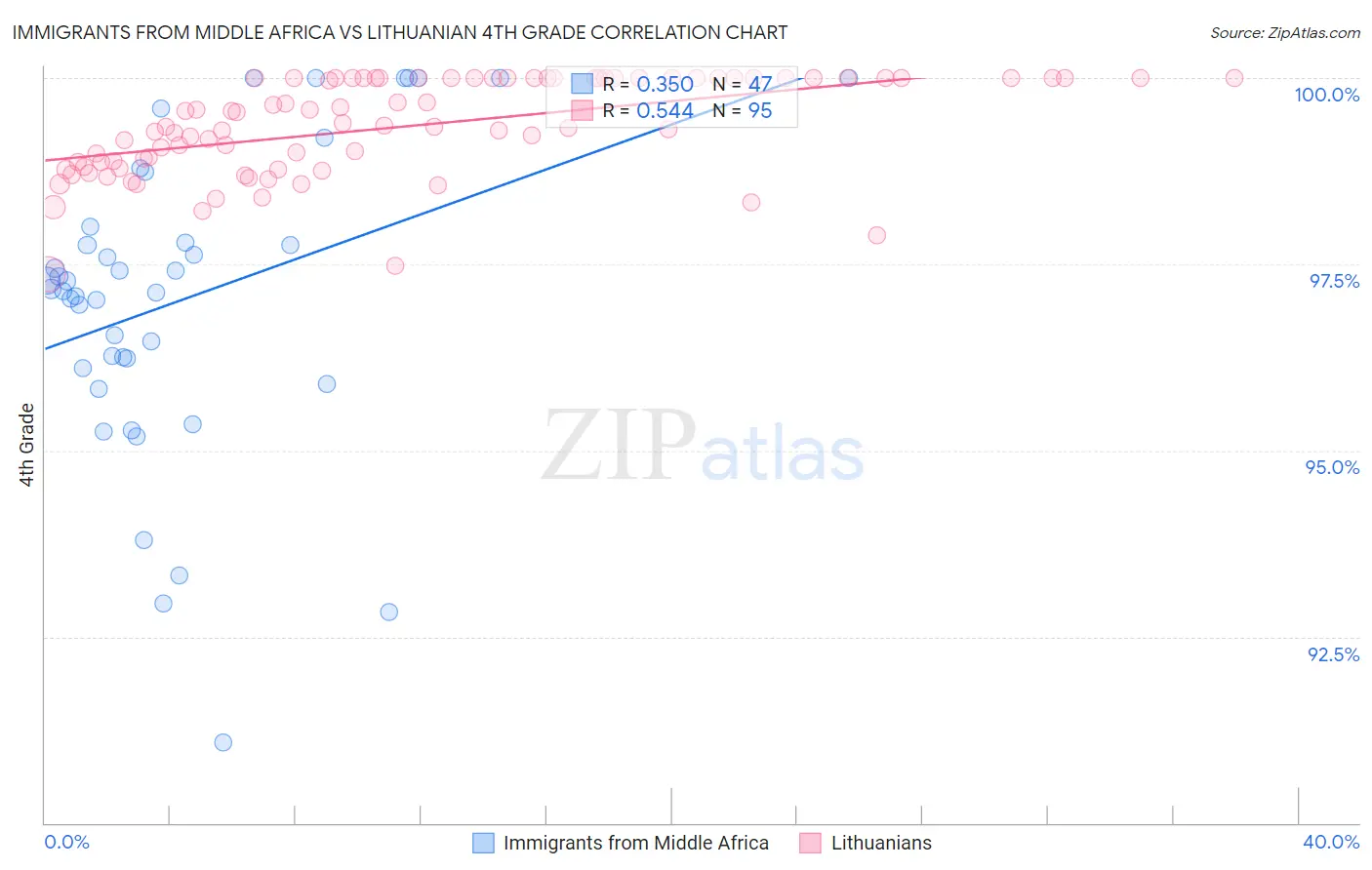 Immigrants from Middle Africa vs Lithuanian 4th Grade