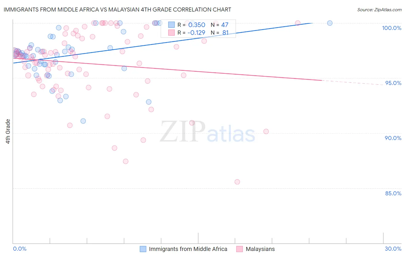 Immigrants from Middle Africa vs Malaysian 4th Grade