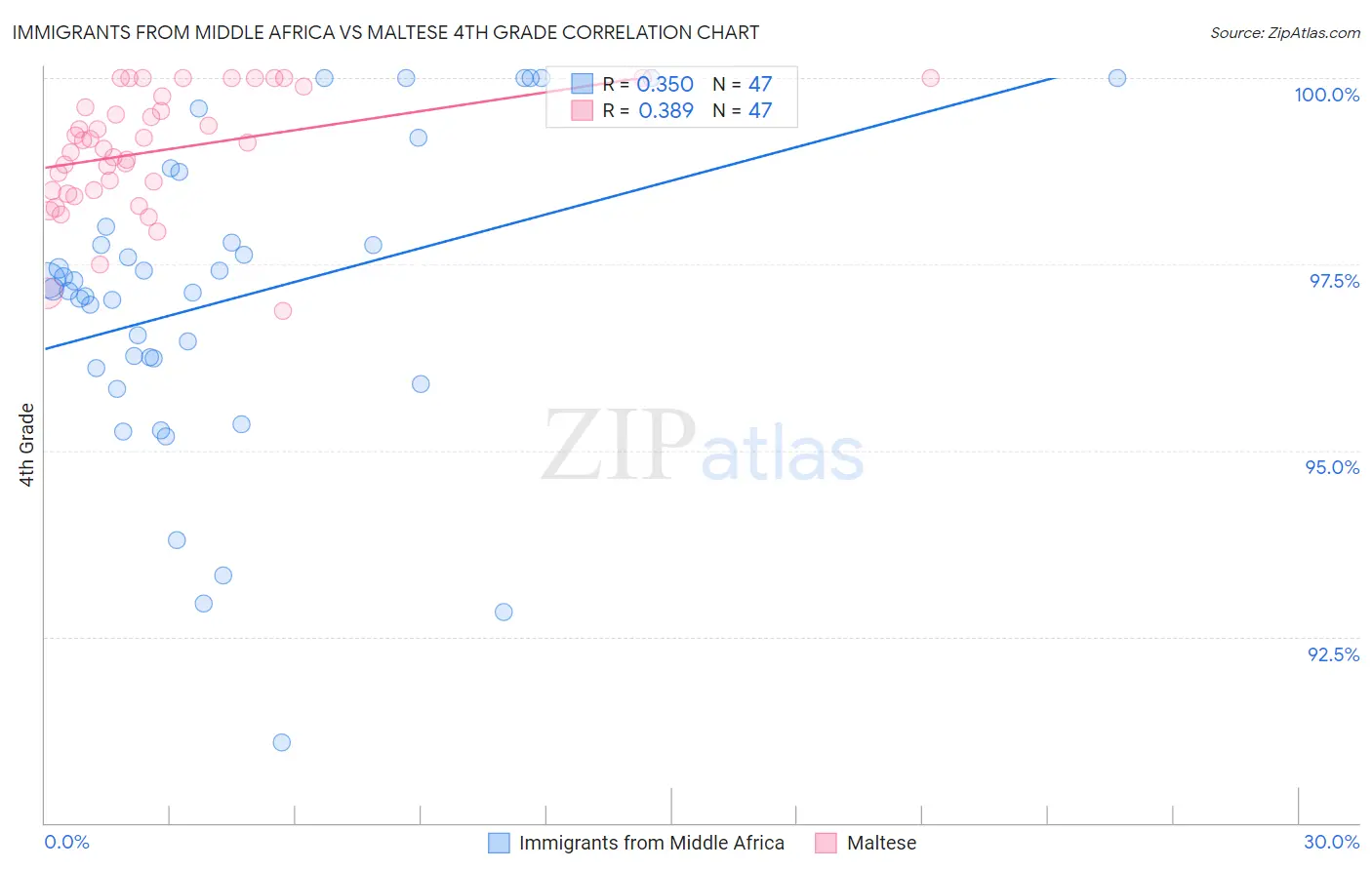 Immigrants from Middle Africa vs Maltese 4th Grade