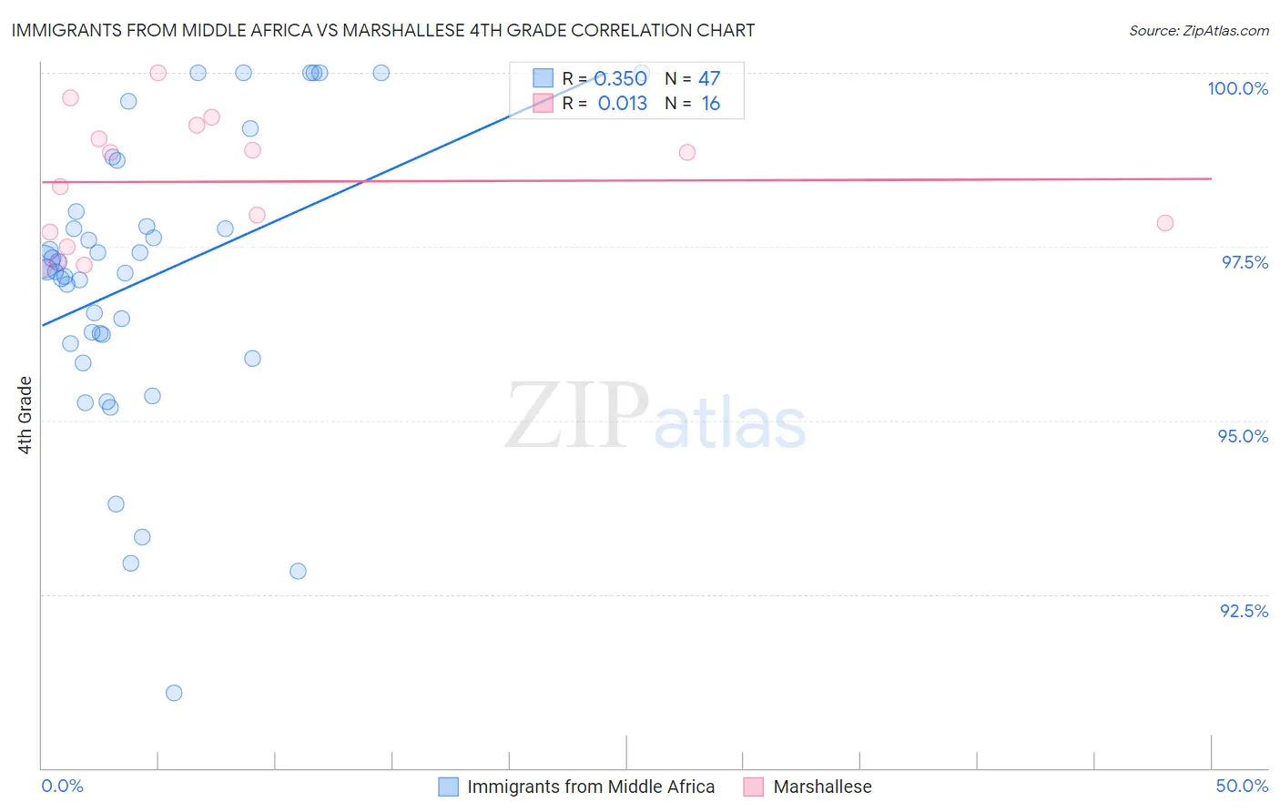 Immigrants from Middle Africa vs Marshallese 4th Grade