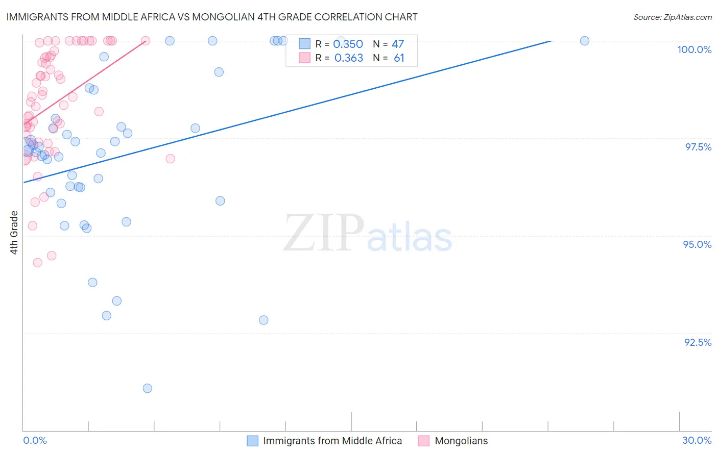 Immigrants from Middle Africa vs Mongolian 4th Grade