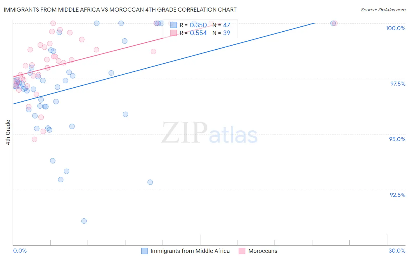 Immigrants from Middle Africa vs Moroccan 4th Grade