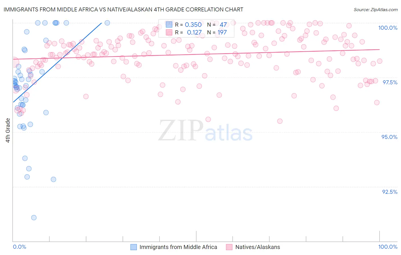 Immigrants from Middle Africa vs Native/Alaskan 4th Grade