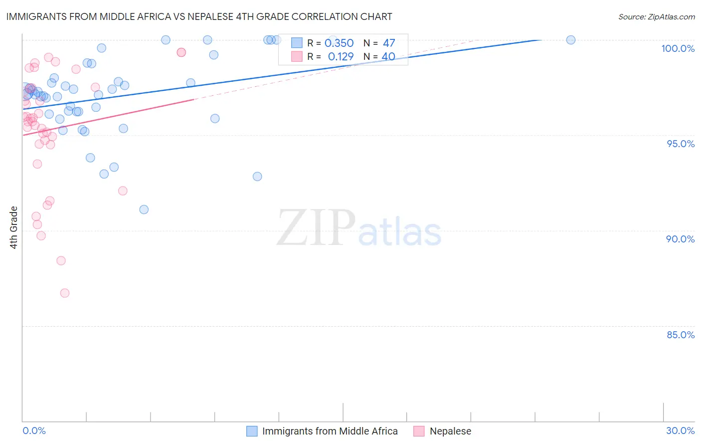 Immigrants from Middle Africa vs Nepalese 4th Grade