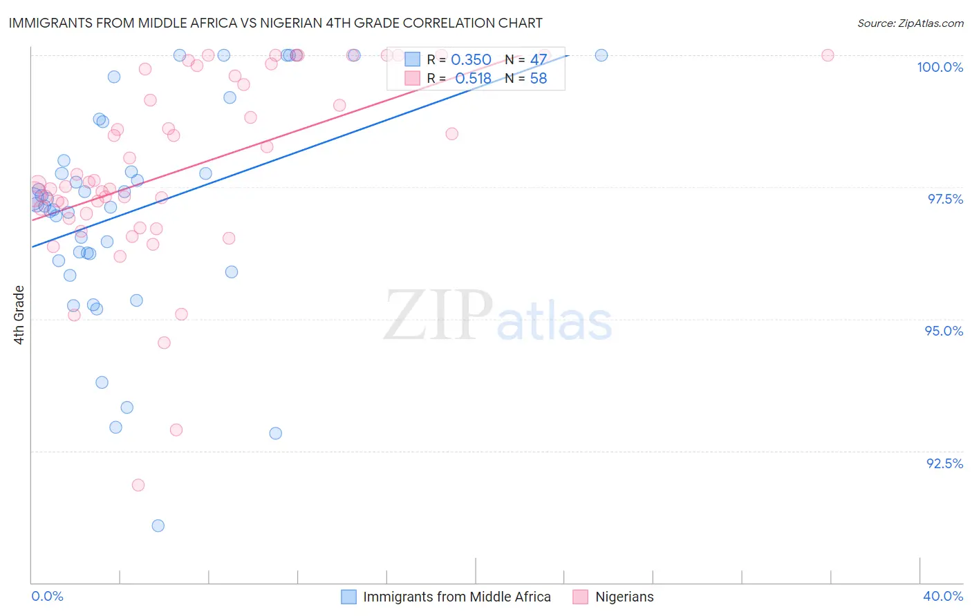 Immigrants from Middle Africa vs Nigerian 4th Grade