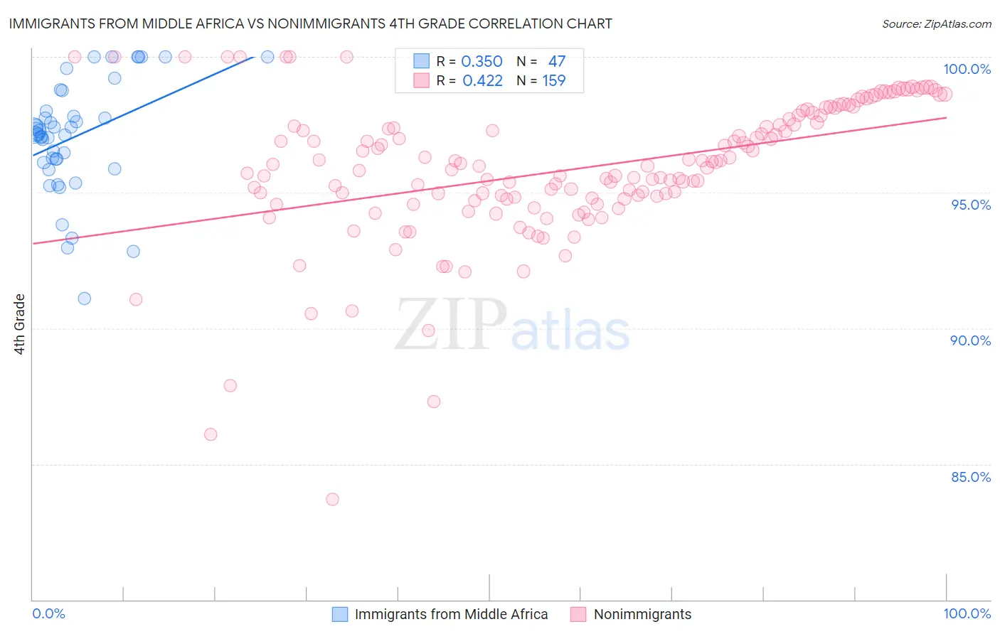 Immigrants from Middle Africa vs Nonimmigrants 4th Grade