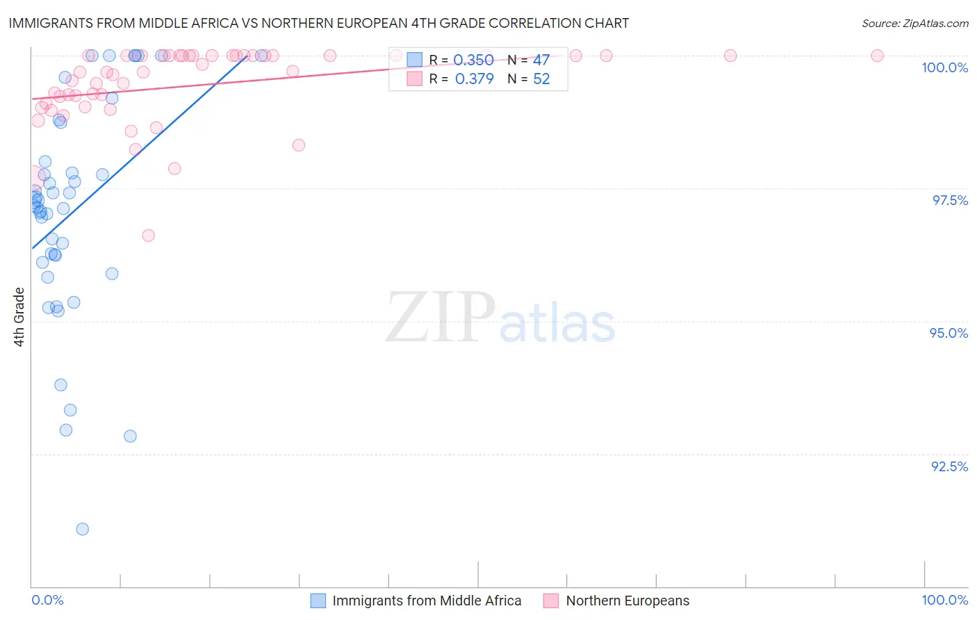 Immigrants from Middle Africa vs Northern European 4th Grade