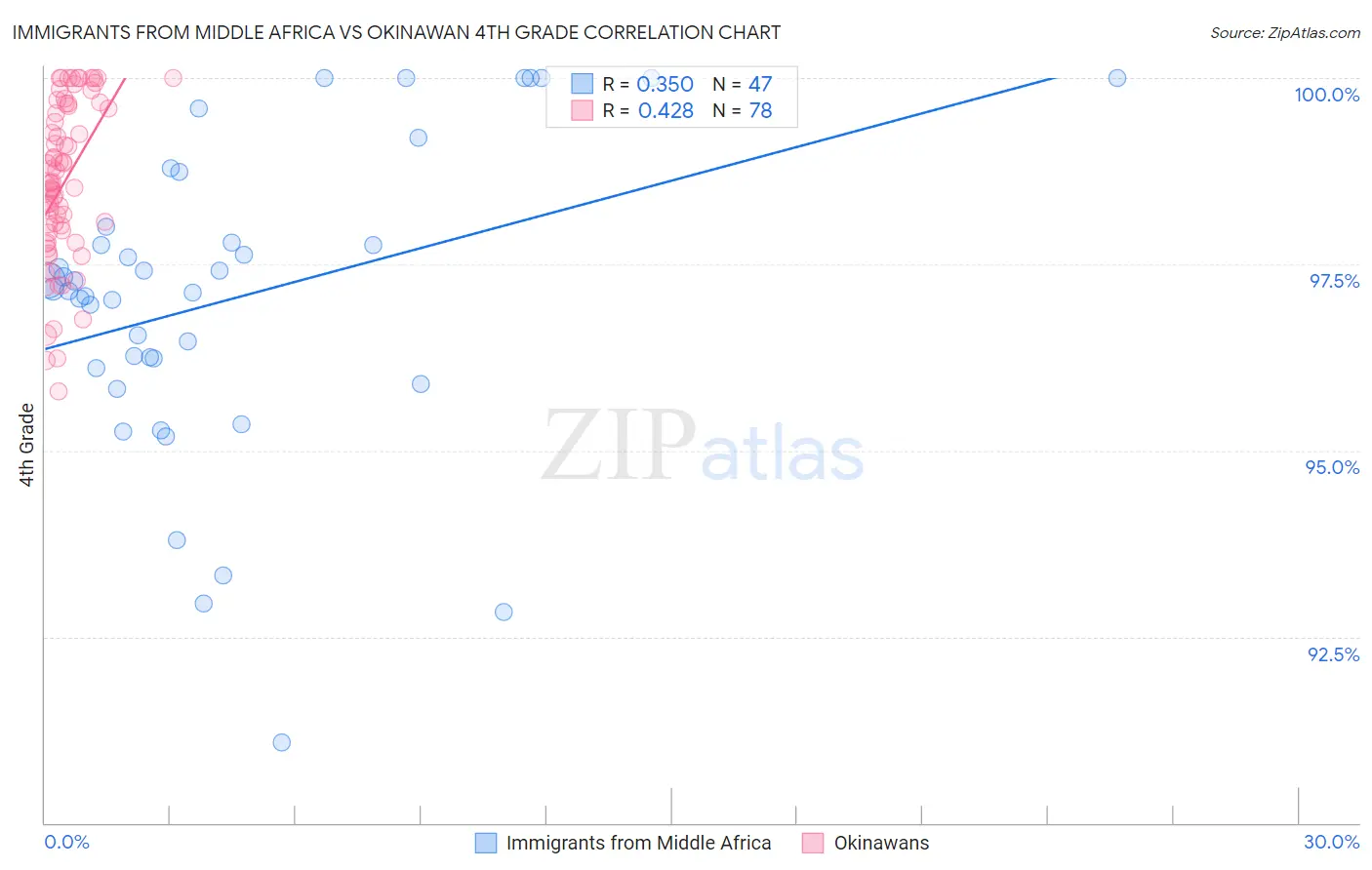 Immigrants from Middle Africa vs Okinawan 4th Grade