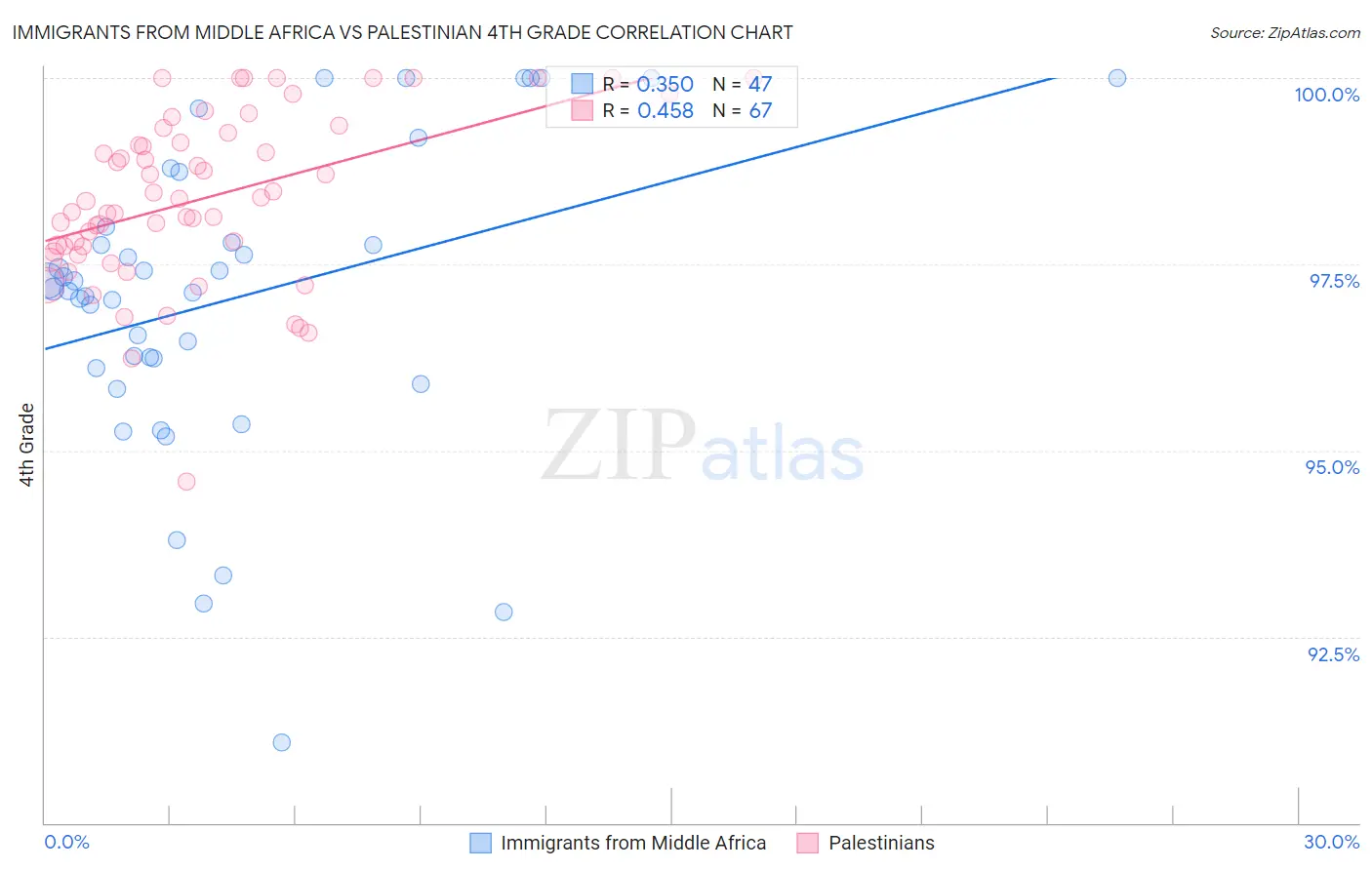 Immigrants from Middle Africa vs Palestinian 4th Grade