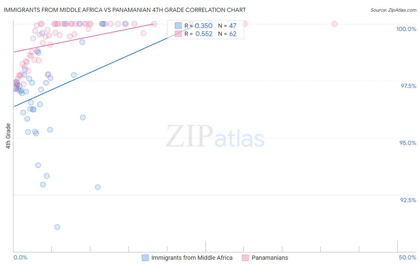 Immigrants from Middle Africa vs Panamanian 4th Grade
