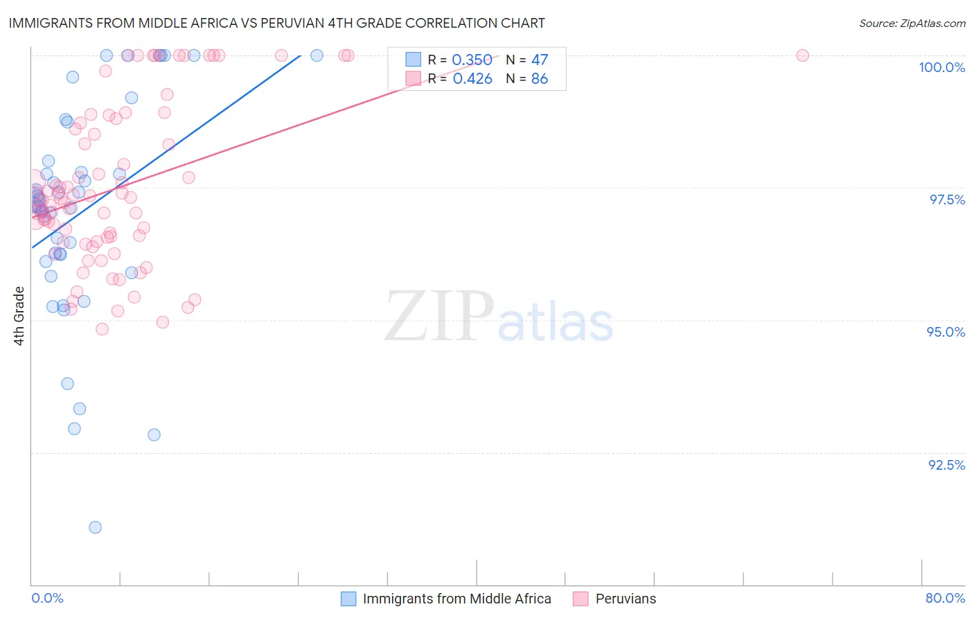 Immigrants from Middle Africa vs Peruvian 4th Grade