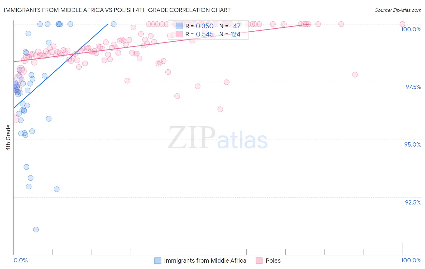 Immigrants from Middle Africa vs Polish 4th Grade
