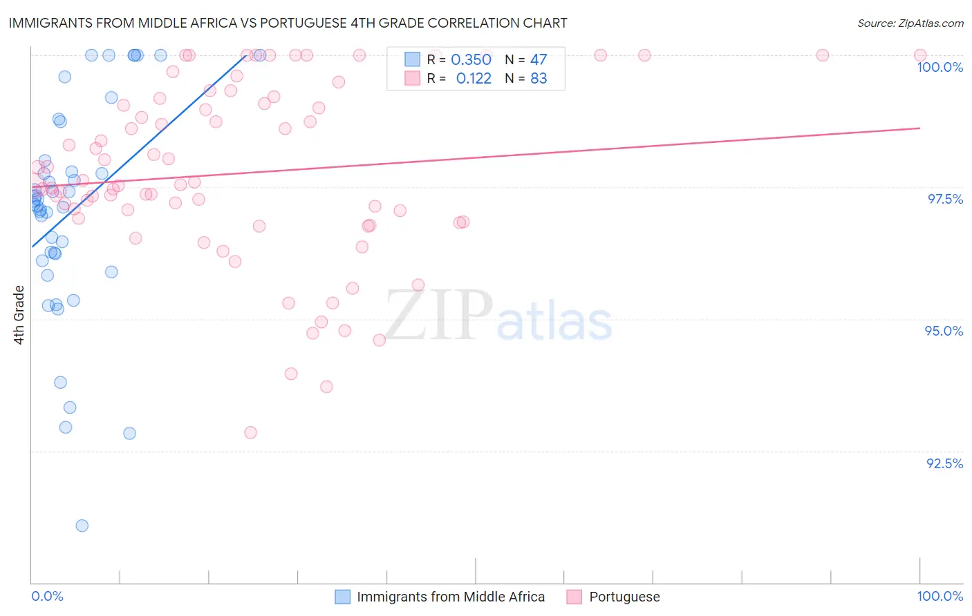 Immigrants from Middle Africa vs Portuguese 4th Grade