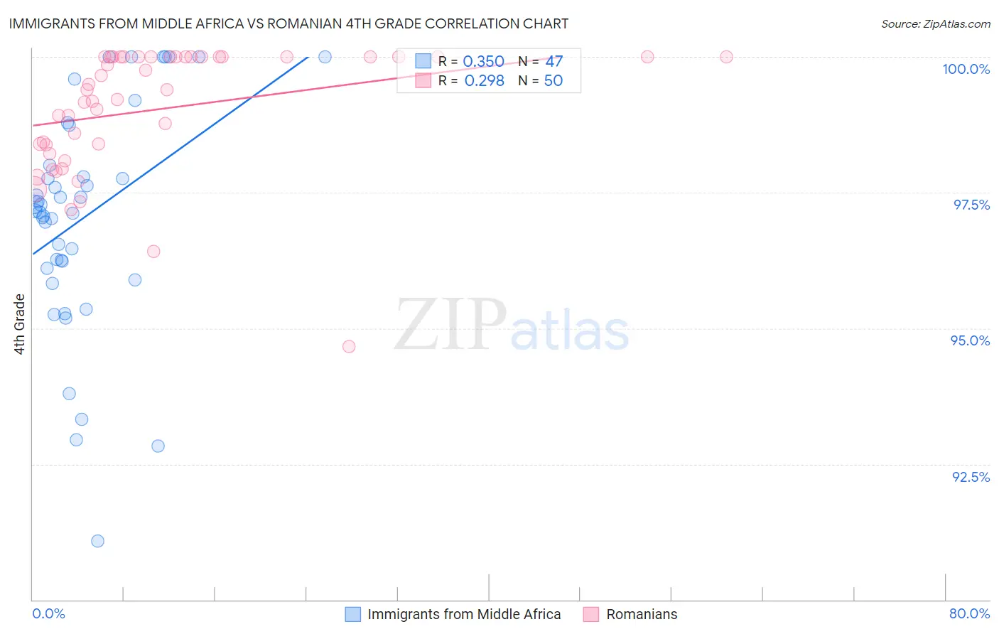 Immigrants from Middle Africa vs Romanian 4th Grade