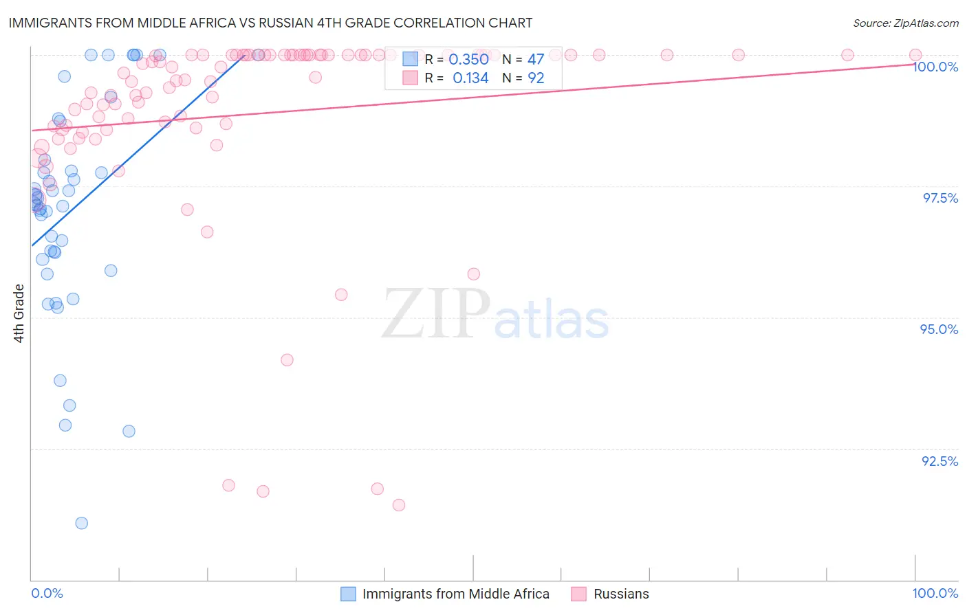 Immigrants from Middle Africa vs Russian 4th Grade