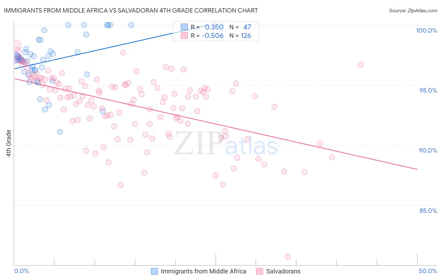 Immigrants from Middle Africa vs Salvadoran 4th Grade