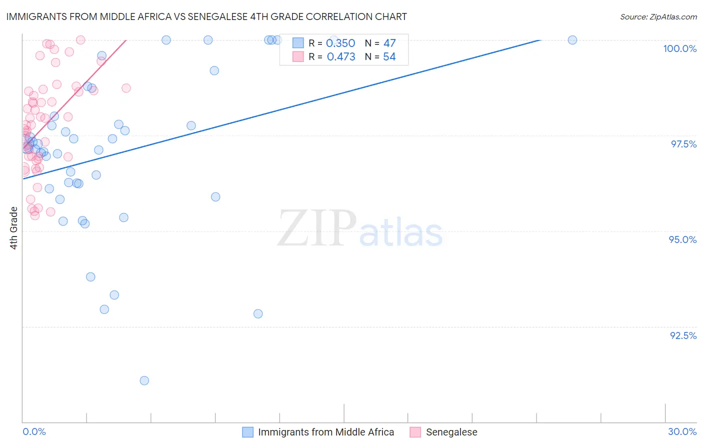 Immigrants from Middle Africa vs Senegalese 4th Grade