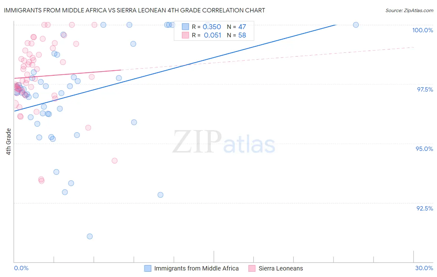 Immigrants from Middle Africa vs Sierra Leonean 4th Grade
