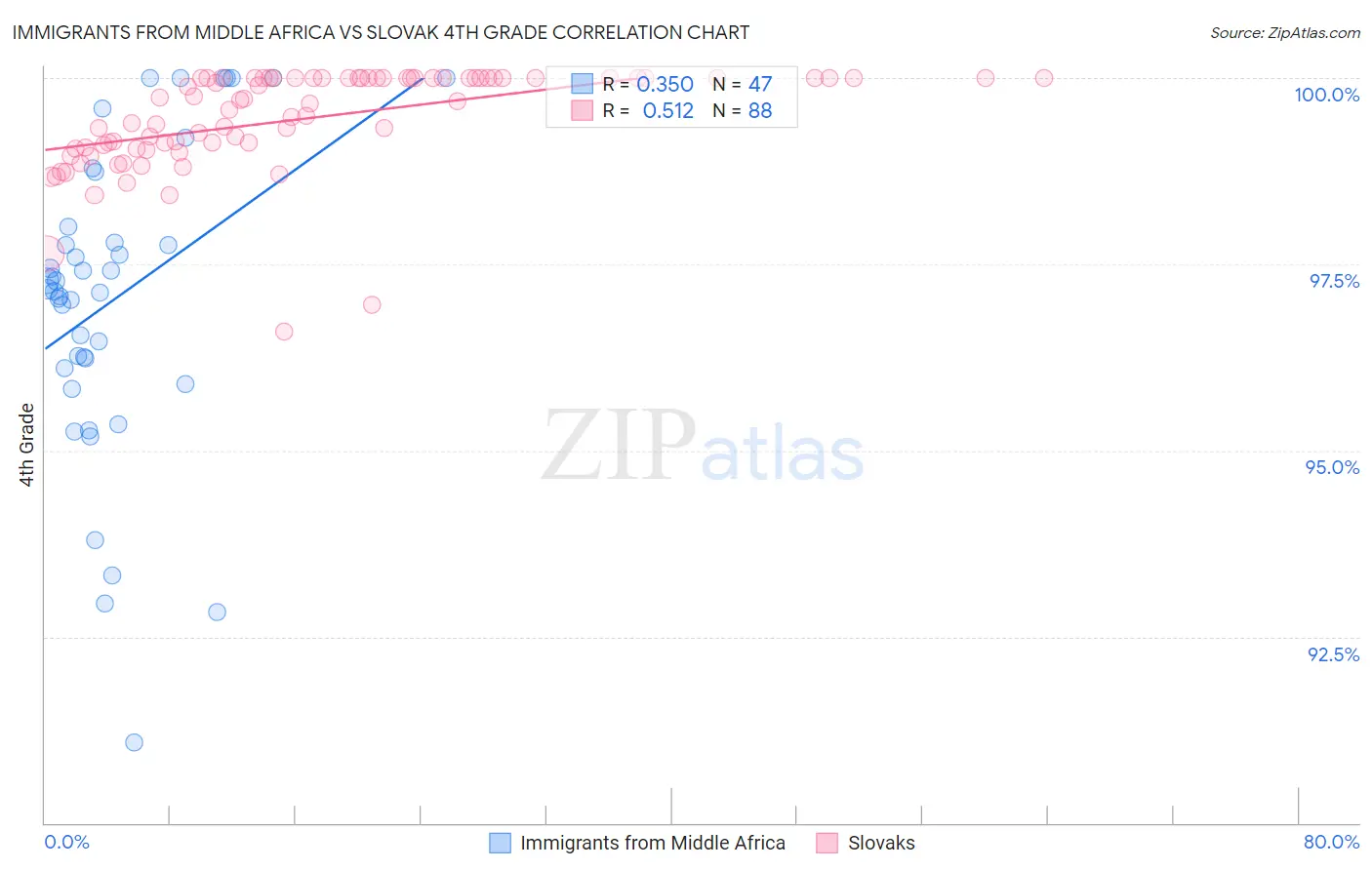 Immigrants from Middle Africa vs Slovak 4th Grade