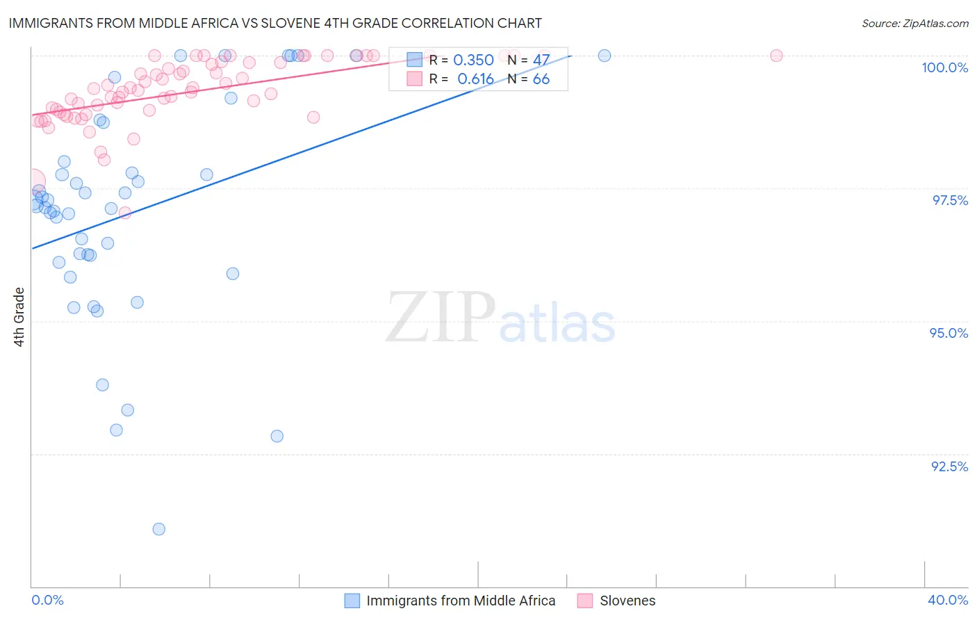 Immigrants from Middle Africa vs Slovene 4th Grade