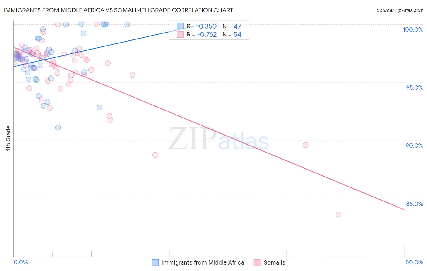 Immigrants from Middle Africa vs Somali 4th Grade