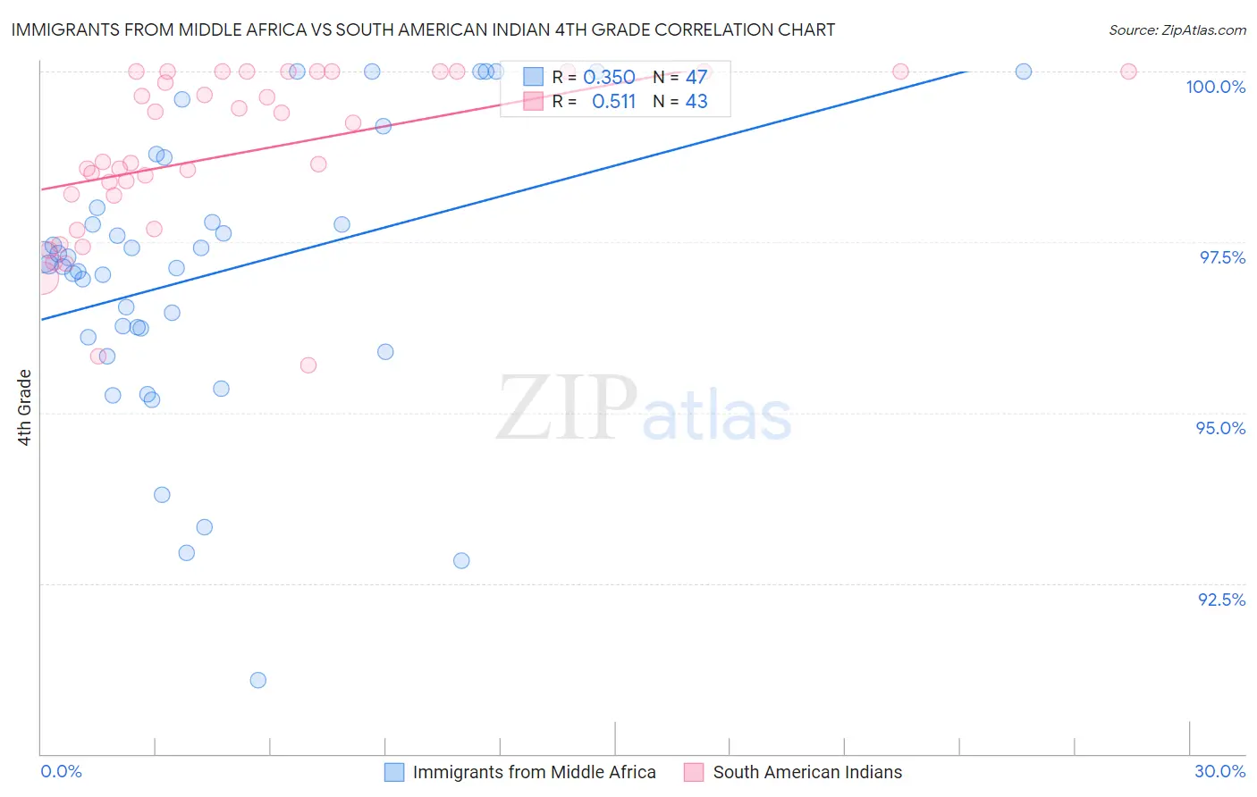 Immigrants from Middle Africa vs South American Indian 4th Grade