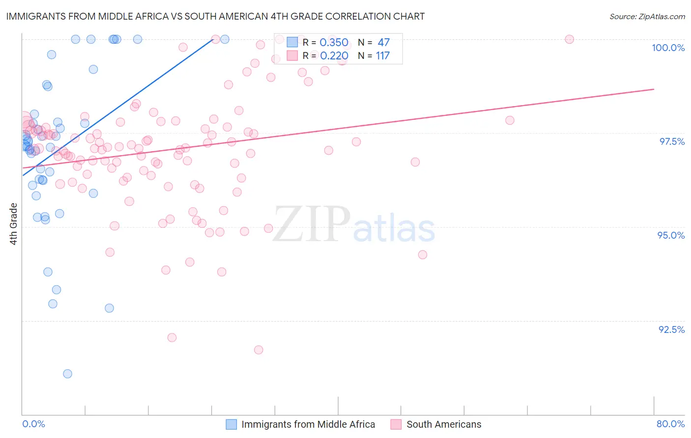 Immigrants from Middle Africa vs South American 4th Grade
