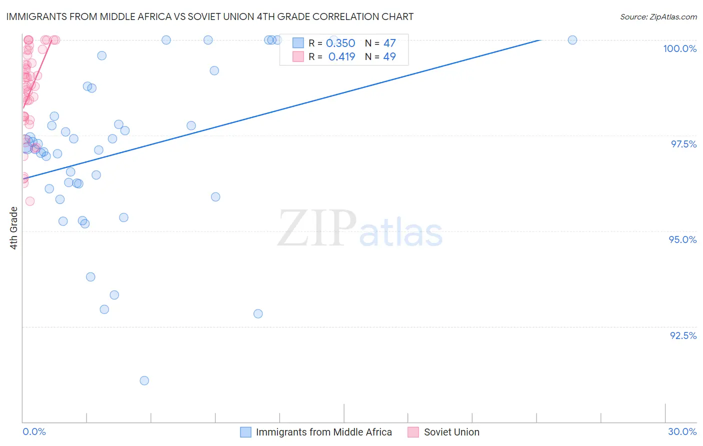 Immigrants from Middle Africa vs Soviet Union 4th Grade