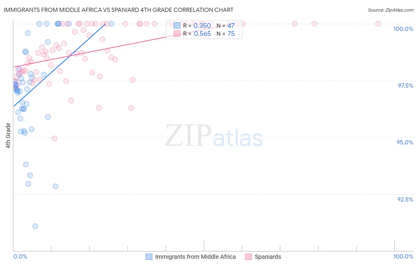 Immigrants from Middle Africa vs Spaniard 4th Grade