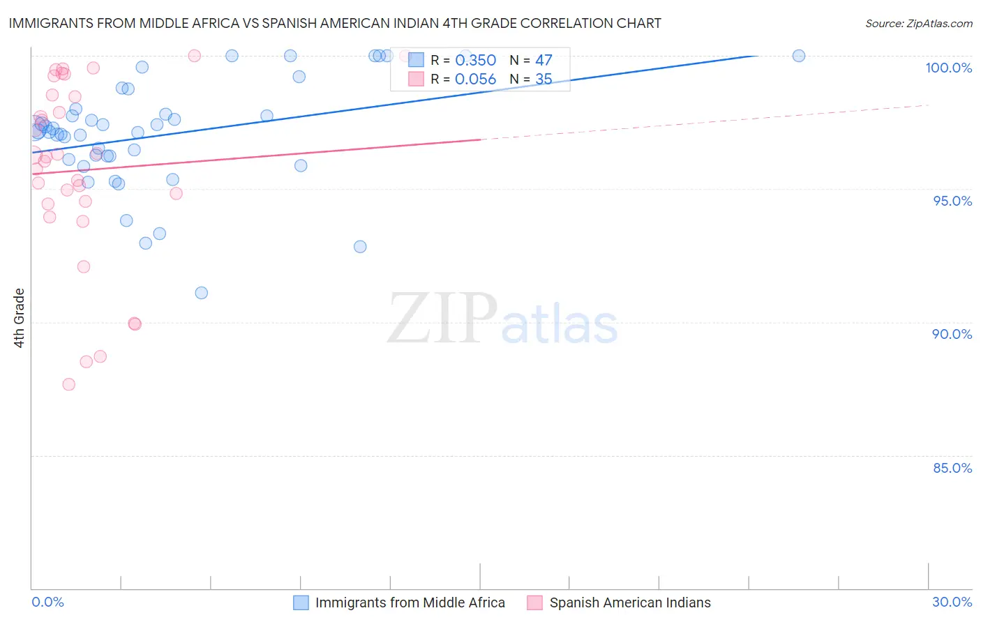 Immigrants from Middle Africa vs Spanish American Indian 4th Grade