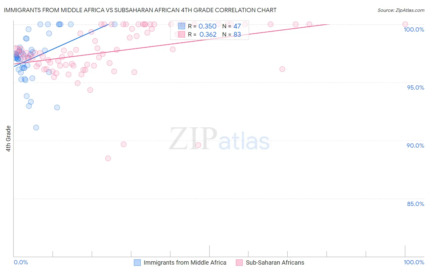 Immigrants from Middle Africa vs Subsaharan African 4th Grade