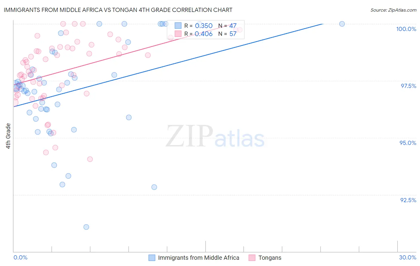 Immigrants from Middle Africa vs Tongan 4th Grade