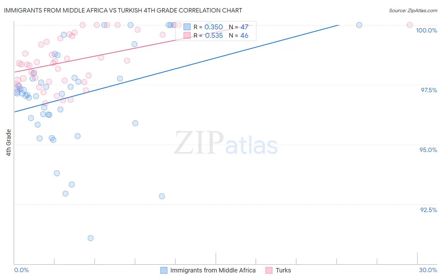 Immigrants from Middle Africa vs Turkish 4th Grade