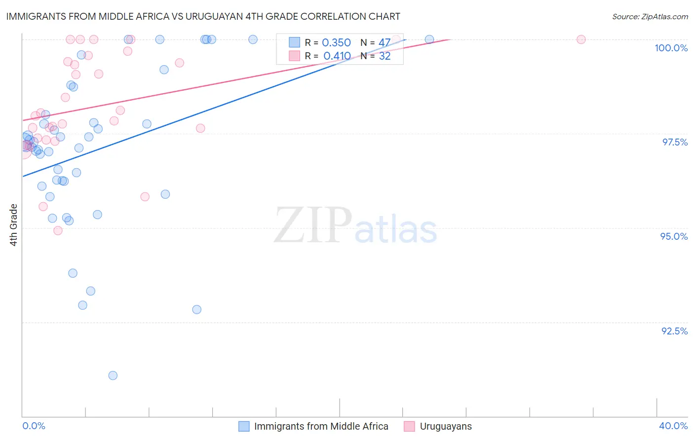 Immigrants from Middle Africa vs Uruguayan 4th Grade