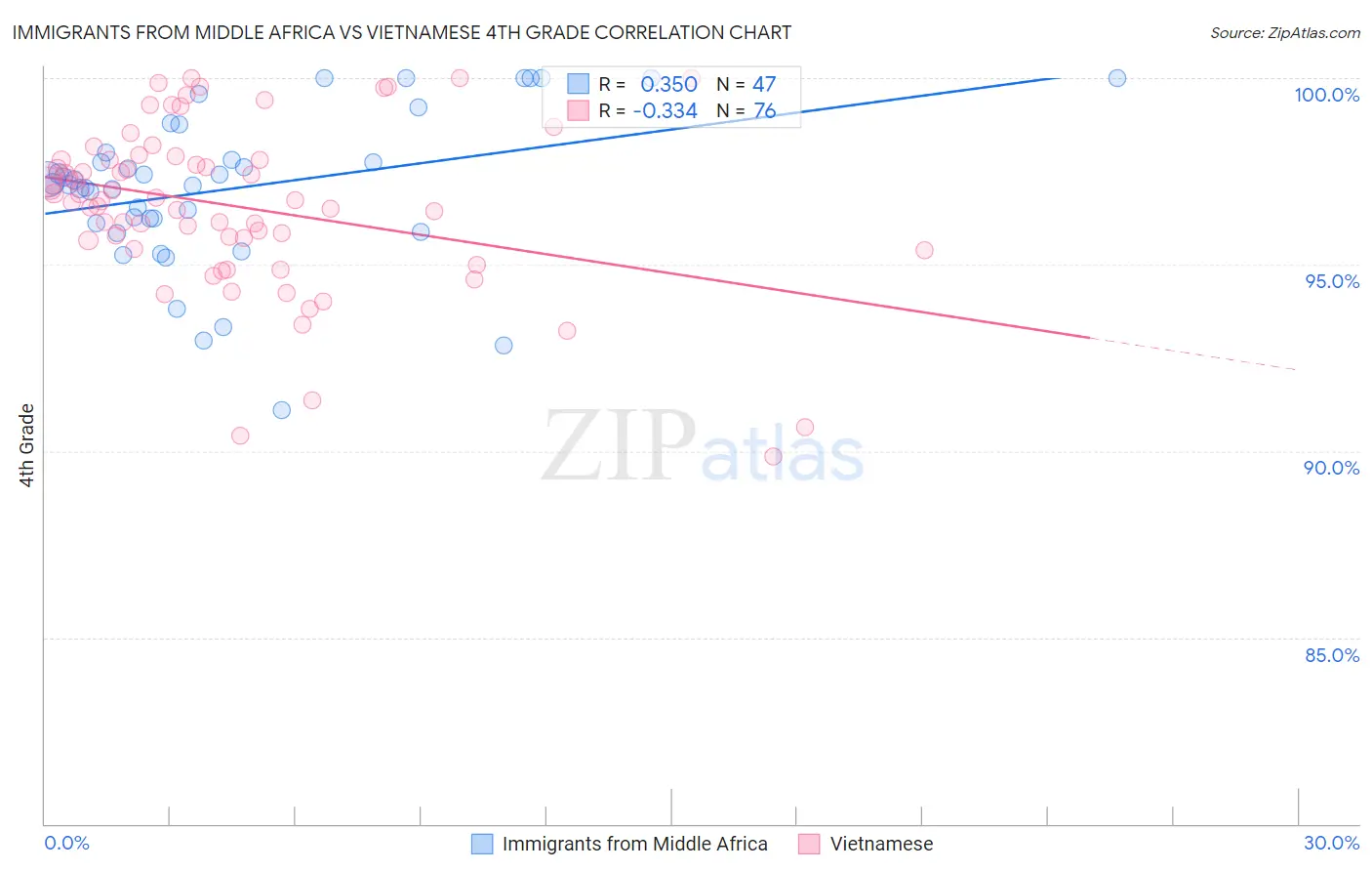 Immigrants from Middle Africa vs Vietnamese 4th Grade