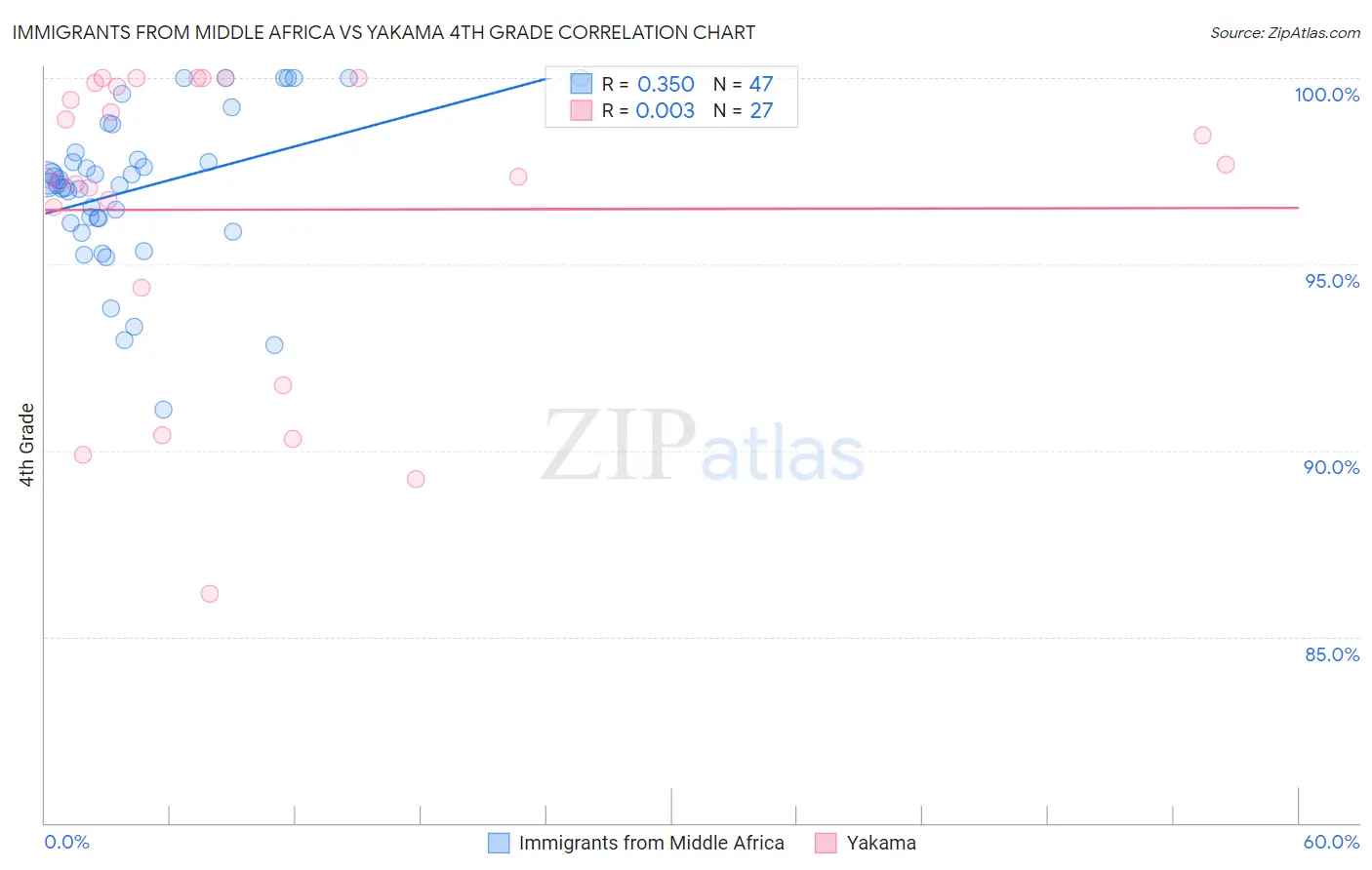 Immigrants from Middle Africa vs Yakama 4th Grade