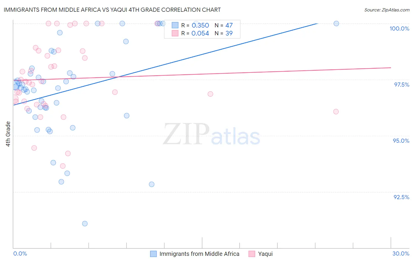 Immigrants from Middle Africa vs Yaqui 4th Grade