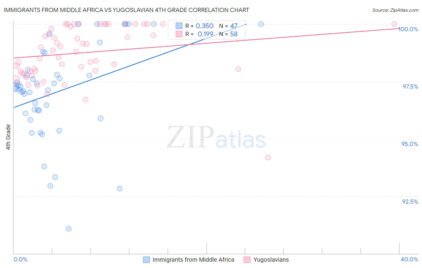 Immigrants from Middle Africa vs Yugoslavian 4th Grade