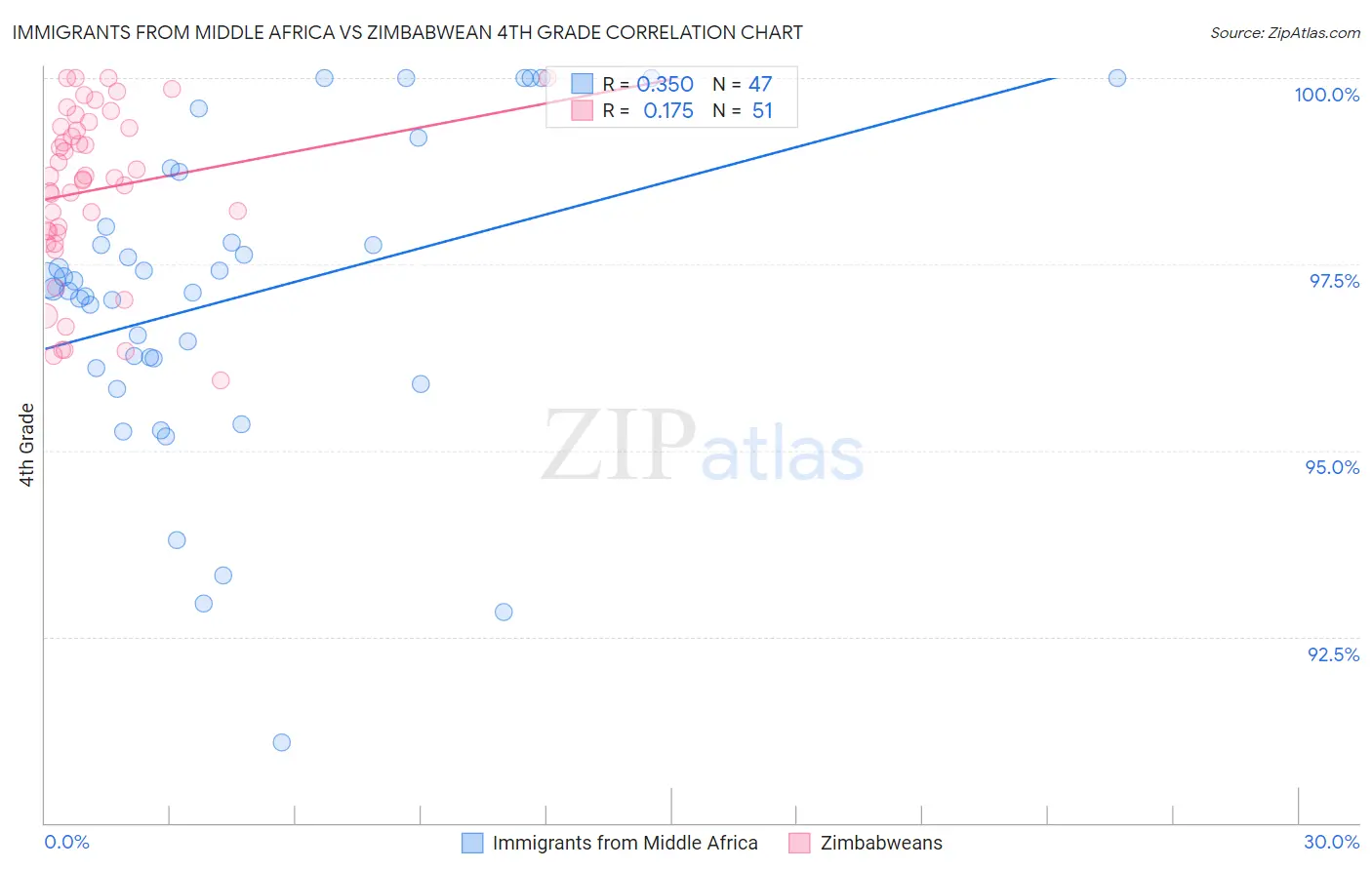 Immigrants from Middle Africa vs Zimbabwean 4th Grade