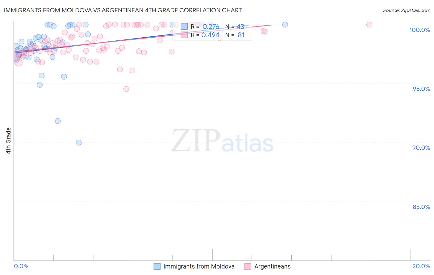 Immigrants from Moldova vs Argentinean 4th Grade