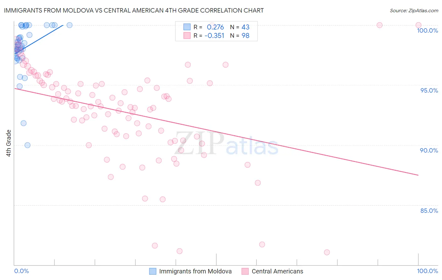 Immigrants from Moldova vs Central American 4th Grade