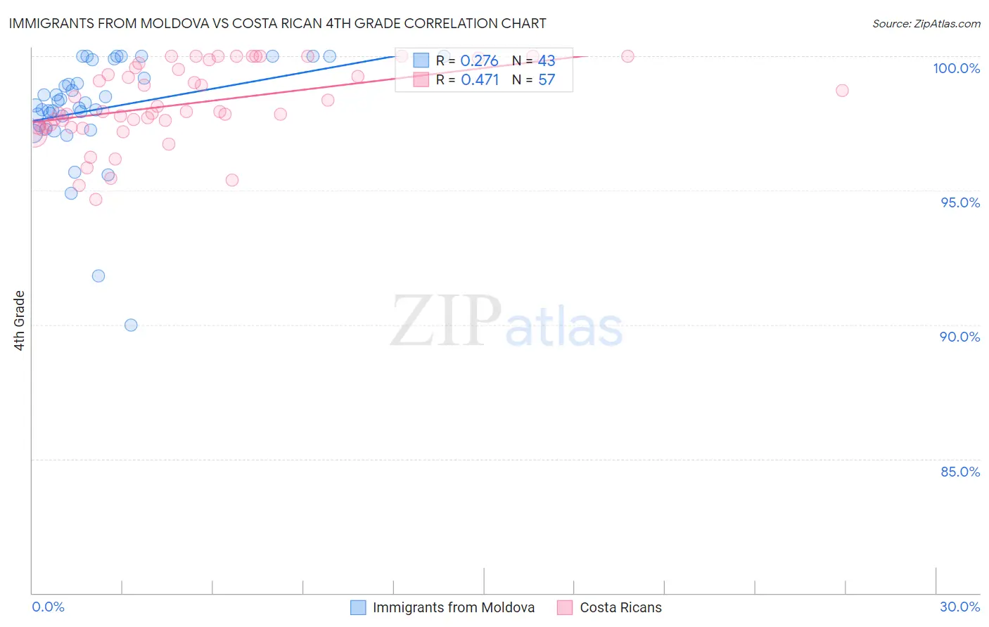 Immigrants from Moldova vs Costa Rican 4th Grade