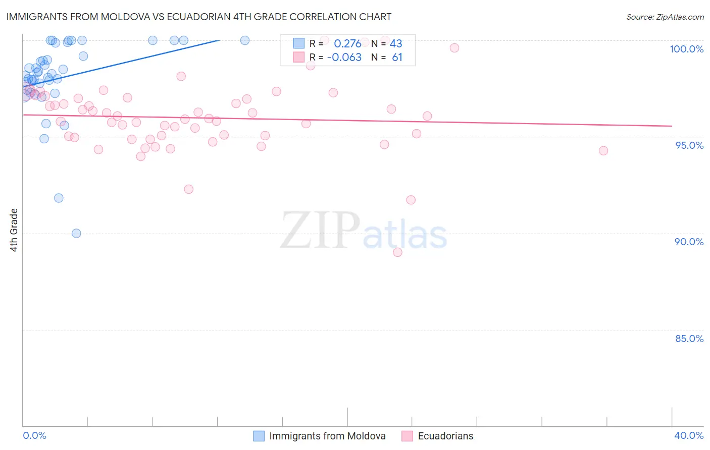 Immigrants from Moldova vs Ecuadorian 4th Grade