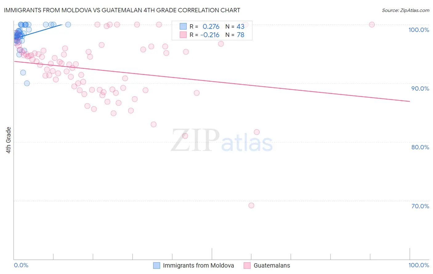 Immigrants from Moldova vs Guatemalan 4th Grade
