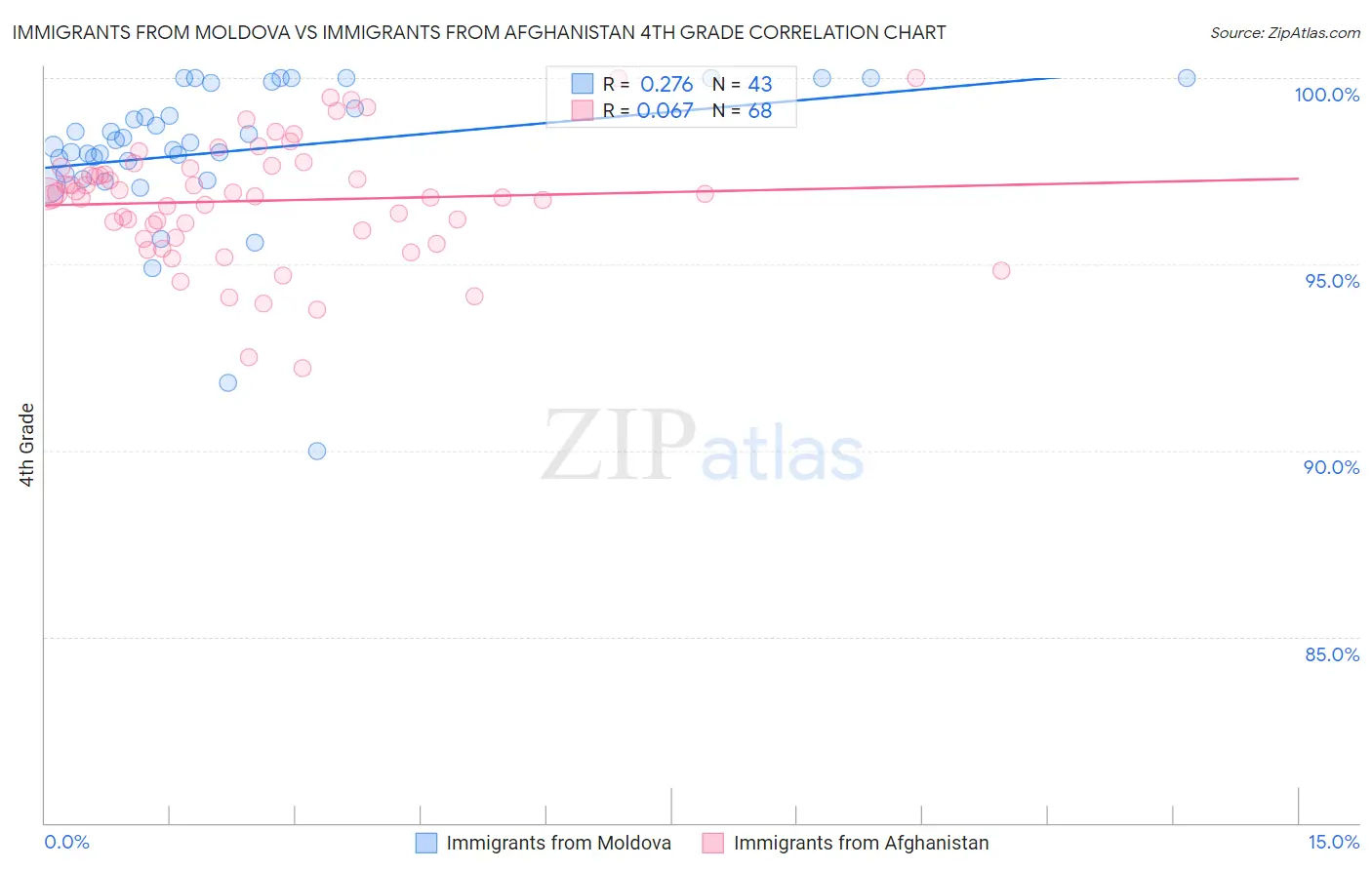 Immigrants from Moldova vs Immigrants from Afghanistan 4th Grade