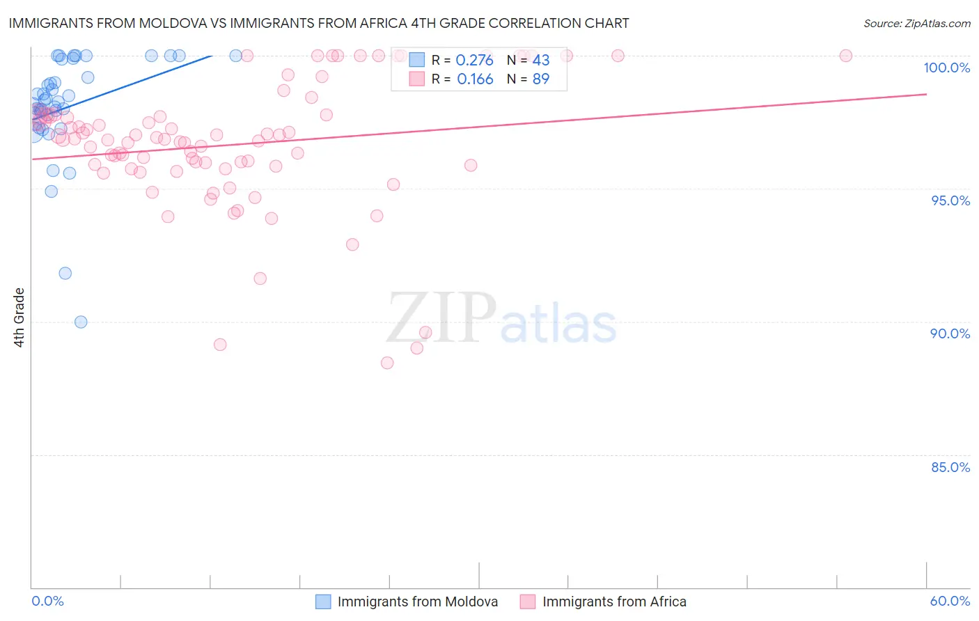 Immigrants from Moldova vs Immigrants from Africa 4th Grade