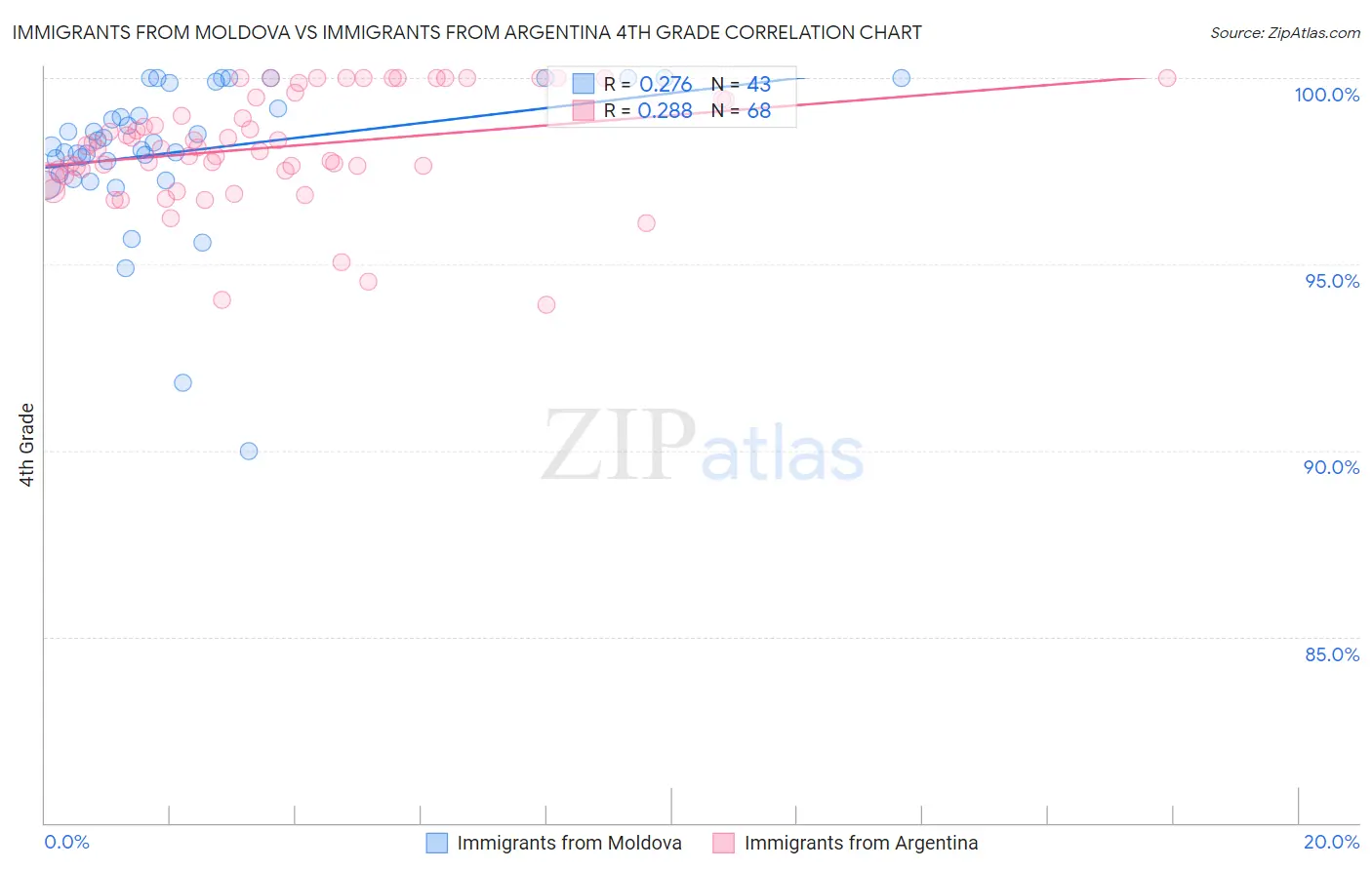 Immigrants from Moldova vs Immigrants from Argentina 4th Grade
