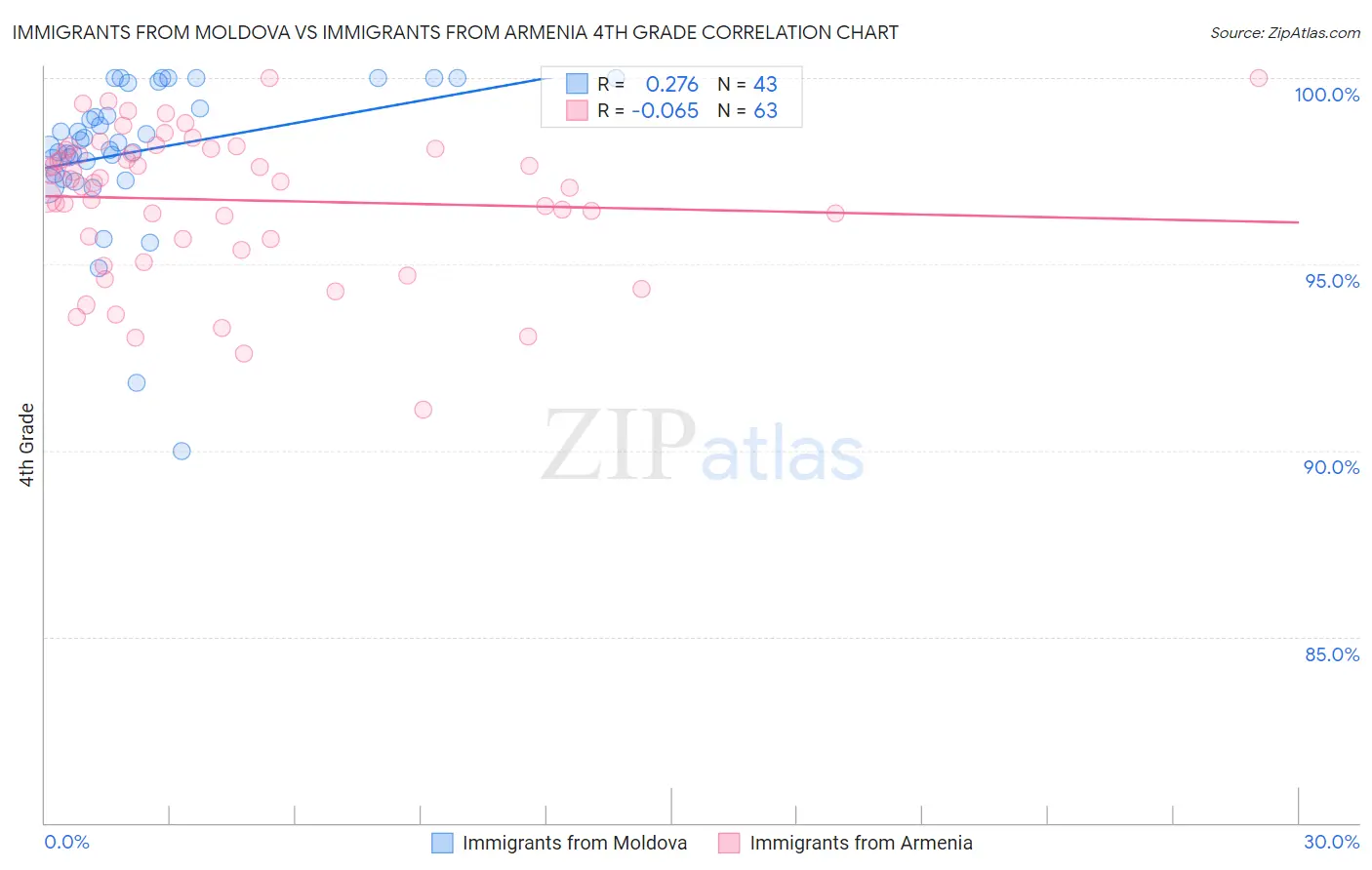 Immigrants from Moldova vs Immigrants from Armenia 4th Grade