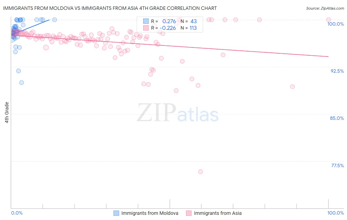 Immigrants from Moldova vs Immigrants from Asia 4th Grade