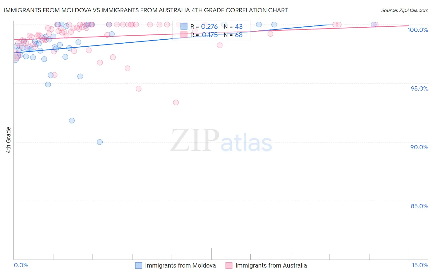 Immigrants from Moldova vs Immigrants from Australia 4th Grade